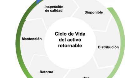 ¿Qué costo tiene no saber dónde están mis activos?